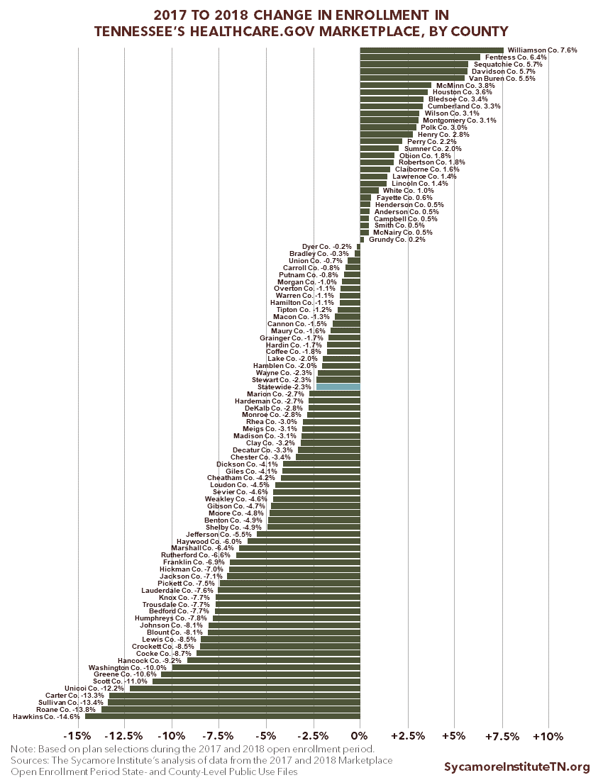 2017 to 2018 Change in Enrollment in Tennessee's Healthcare.gov Marketplace, by County (Bar Chart)