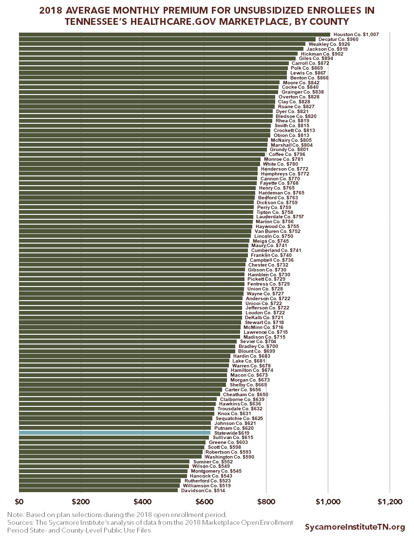 2018 Average Monthly Premium for Unsubsidized Enrollees in Tennessee's Healthcare.gov Marketplace, by County (Bar Chart)