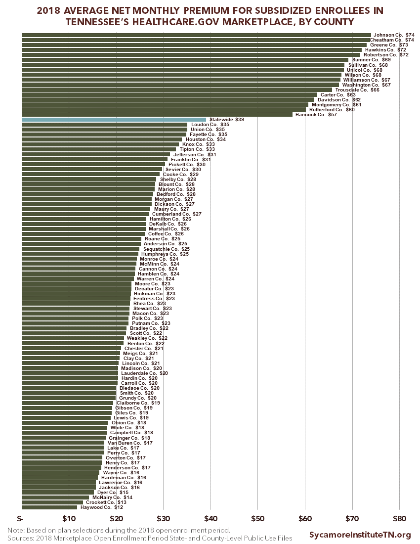 2018 Average Net Monthly Premium for Subsidized Enrollees in Tennessee's Healthcare.gov Marketplace, by County (Bar Chart)