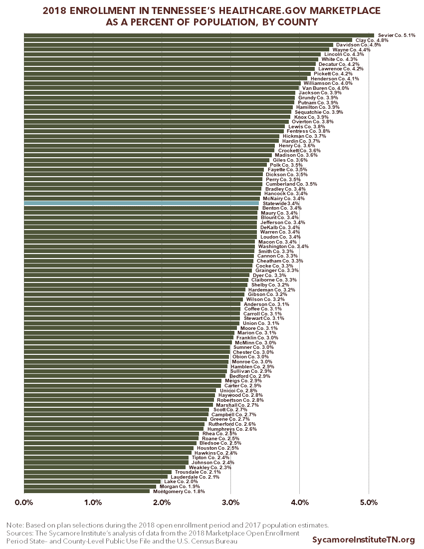 2018 Enrollment in Tennessee's Healthcare.gov Marketplace, by County (Bar Chart)