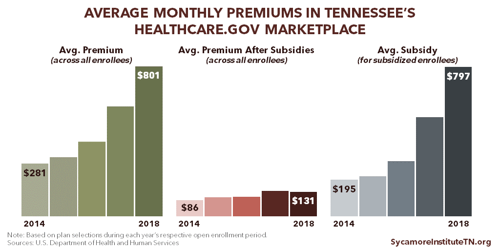 Average Monthly Premiums in Tennessee's Healthcare.gov Marketplace