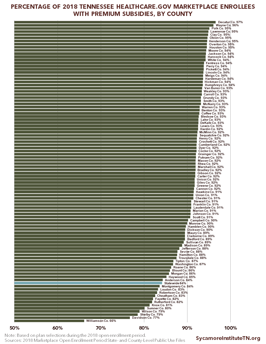 Percentage of 2018 Tennessee Healthcare.gov Marketplace Enrollees with Premium Subsidies, by County (Bar Chart)