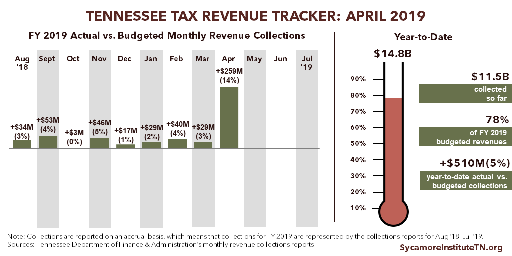 Tennessee Tax Revenue Tracker - April 2019