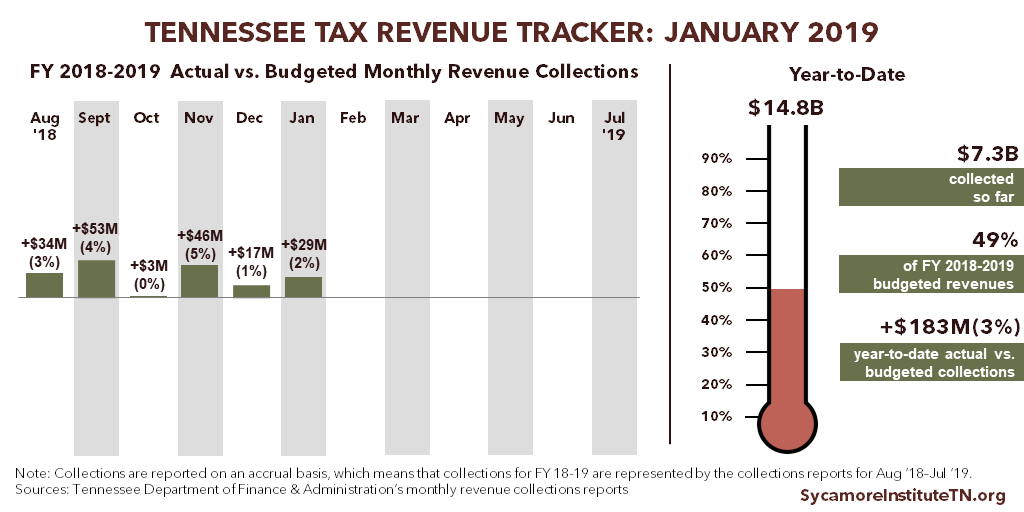 Tennessee Tax Revenue Tracker - January 2019