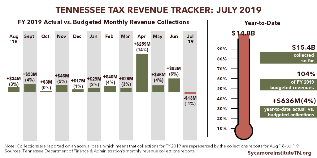 Tennessee Tax Revenue Tracker - July 2019