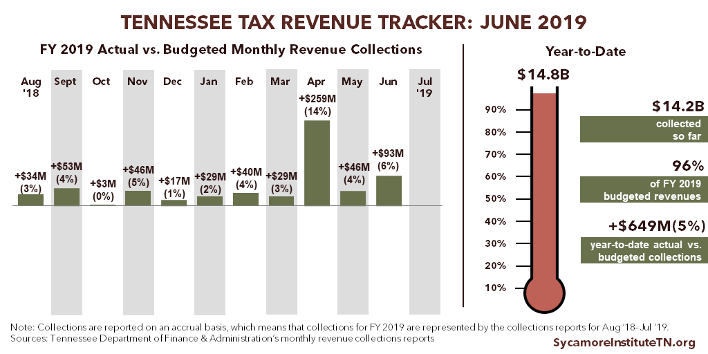 Tennessee Tax Revenue Tracker - June 2019