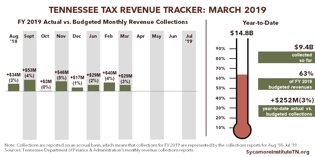 Tennessee Tax Revenue Tracker - March 2019