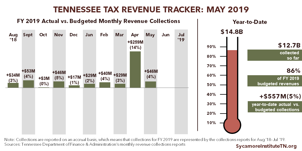 Tennessee Tax Revenue Tracker - May 2019