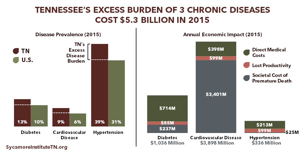 Tennessee's Excess Burden of 3 Chronic Diseases Cost $5.3 Billion in 2015