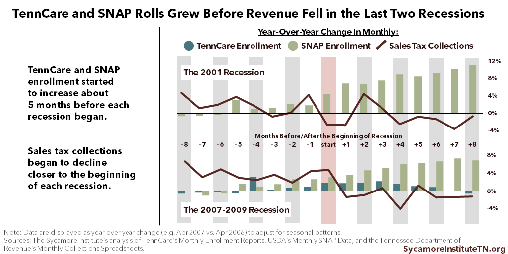 TennCare and SNAP Rolls Grew Before Revenue Fell in Last Two Recessions