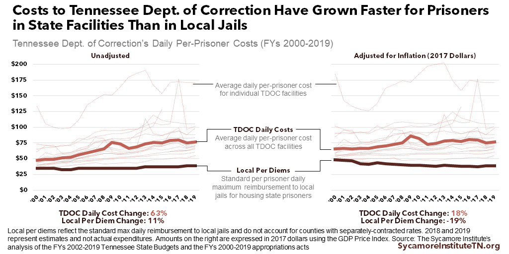 Costs to Tennessee Dept. of Correction Have Grown Faster for Prisoners in State Facilities Than in Local Jails