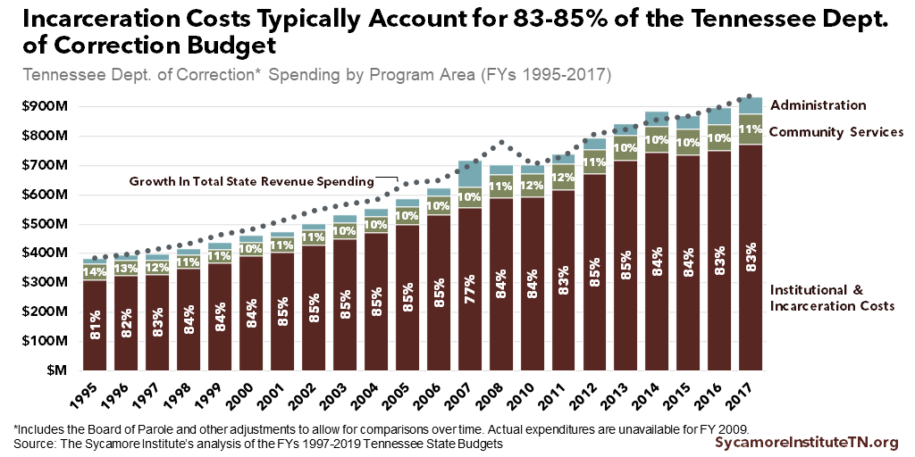 Incarceration Costs Typically Account for 83-85% of the Tennessee Dept. of Correction Budget