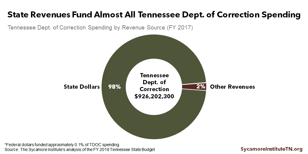 State Revenues Fund Almost All Tennessee Dept. of Correction Spending