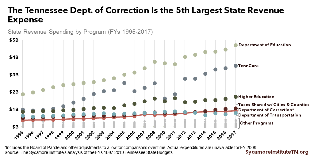 The Tennessee Dept. of Correction Is the 5th Largest State Revenue Expense