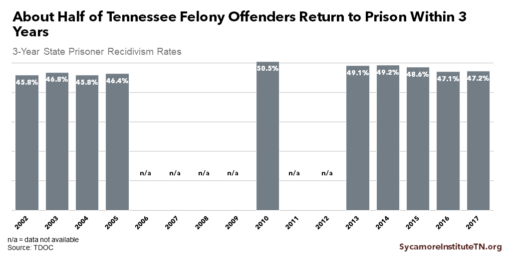 About Half of Tennessee Felony Offenders Return to Prison Within 3 Years