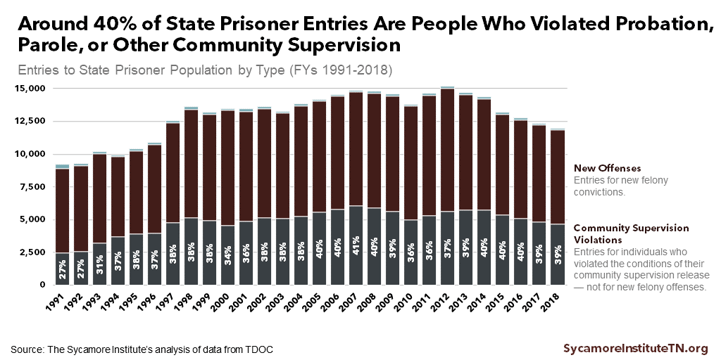 Around 40% of State Prisoner Entries Are People Who Violated Probation, Parole, or Other Community Supervision