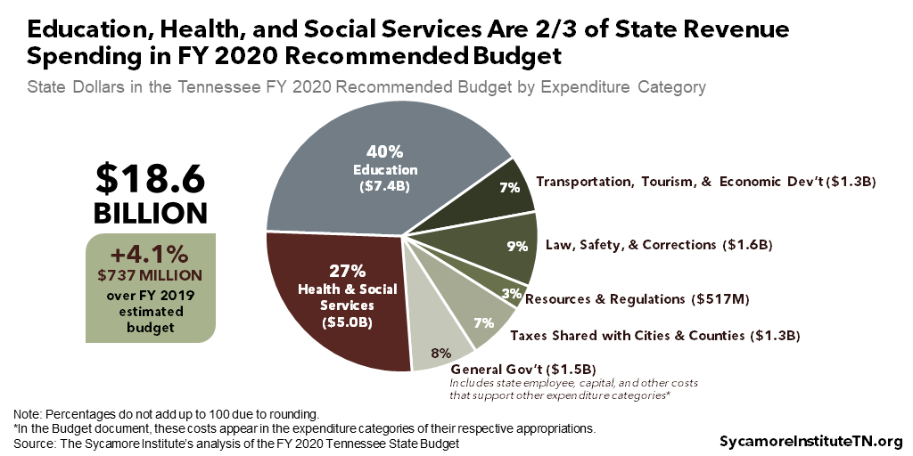 Education, Health, and Social Services Are Two-Thirds of State Revenue Spending in FY 2020 Recommended Budget