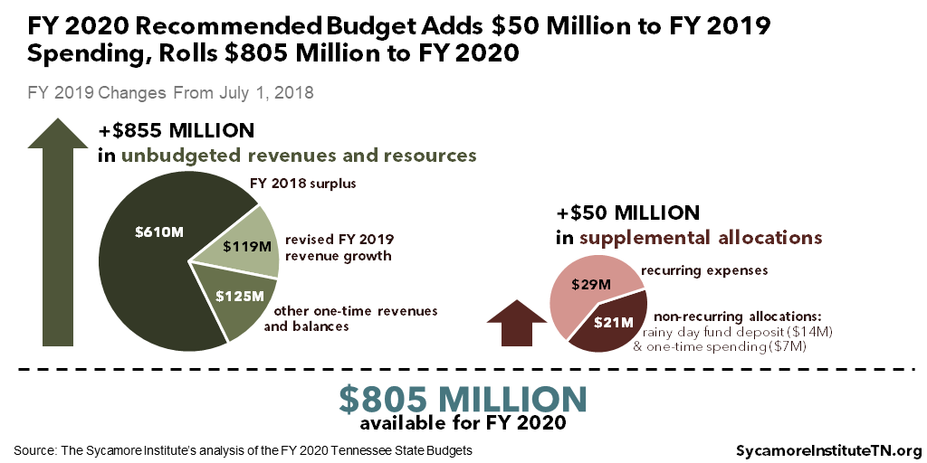 FY 2020 Recommended Budget Adds $50 Million to FY 2019 Spending, Rolls $805 Million to FY 2020