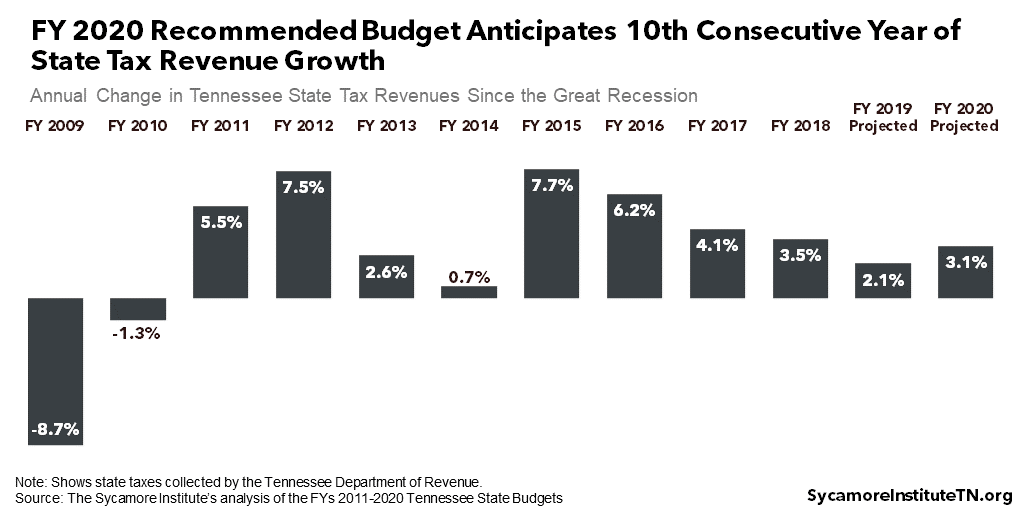 FY 2020 Recommended Budget Anticipates 10th Consecutive Year of State Tax Revenue Growth