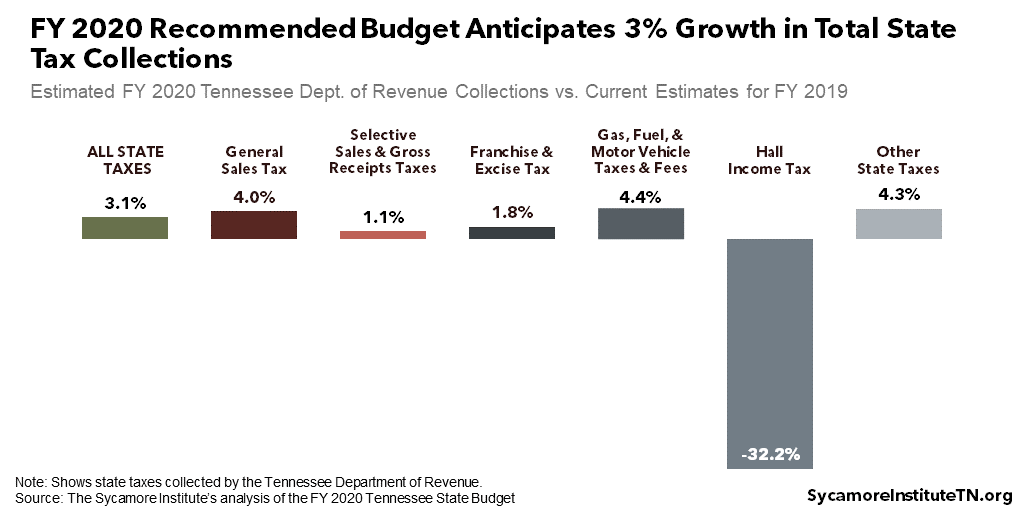 FY 2020 Recommended Budget Anticipates 3% Growth in Total State Tax Collections