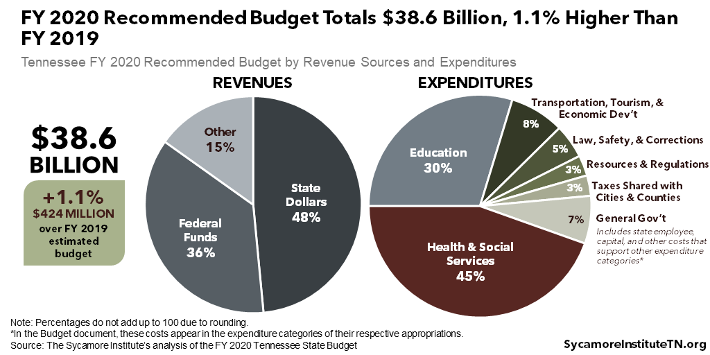 FY 2020 Recommended Budget Totals $38.6 Billion, 1.1% Higher Than FY 2019