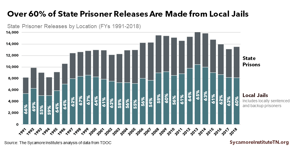 Over 60% of State Prisoner Releases Are Made from Local Jails