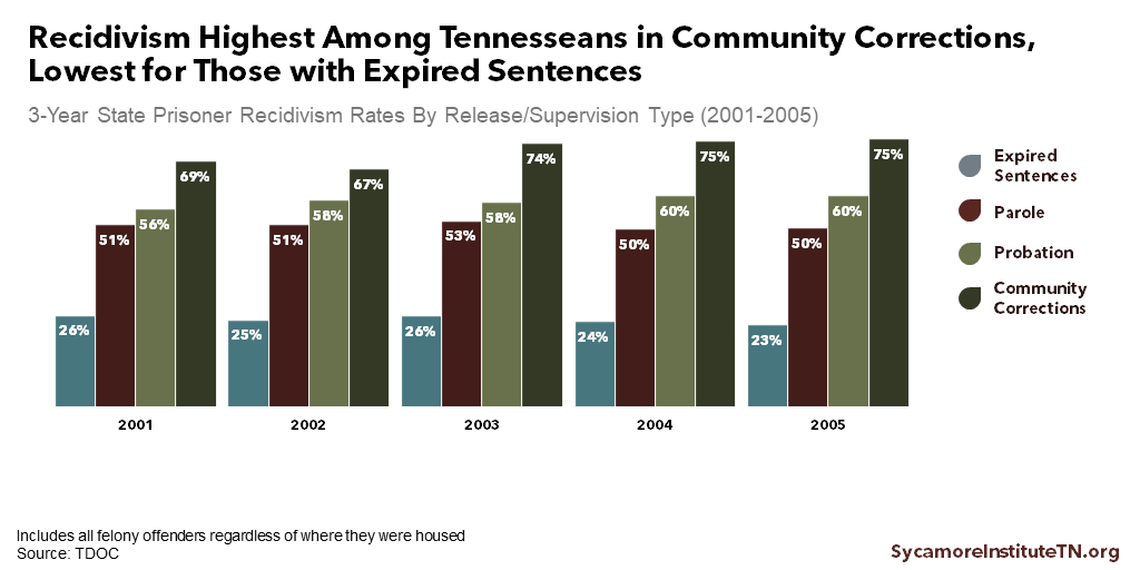 Recidivism Highest Among Tennesseans in Community Corrections, Lowest for Those with Expired Sentences