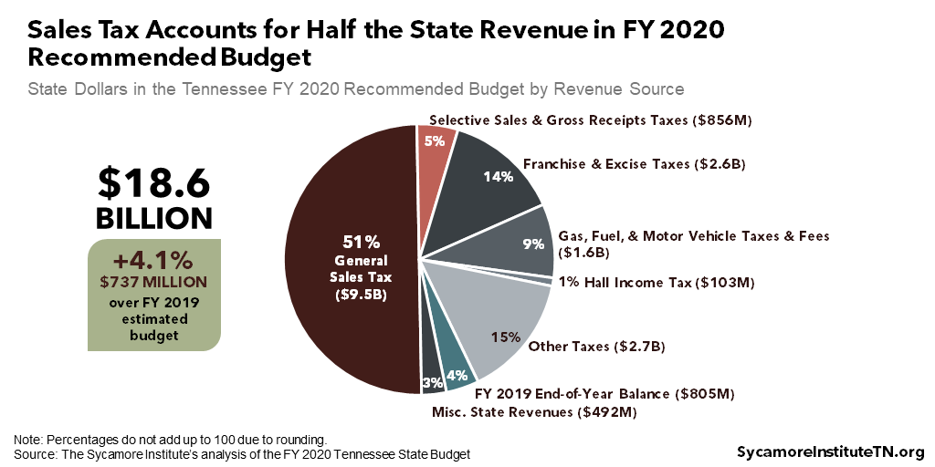 Sales Tax Accounts for Half the State Revenue in FY 2020 Recommended Budget