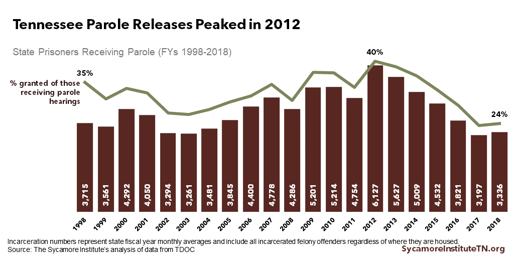 Tennessee Parole Releases Peaked in 2012