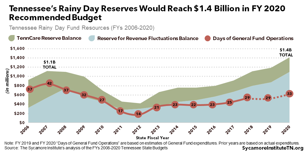 Tennessee’s Rainy Day Reserves Would Reach $1.4 Billion in FY 2020 Recommended Budget