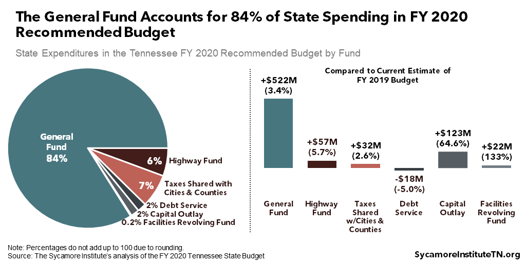 The General Fund Accounts for 84% of State Spending in FY 2020 Recommended Budget