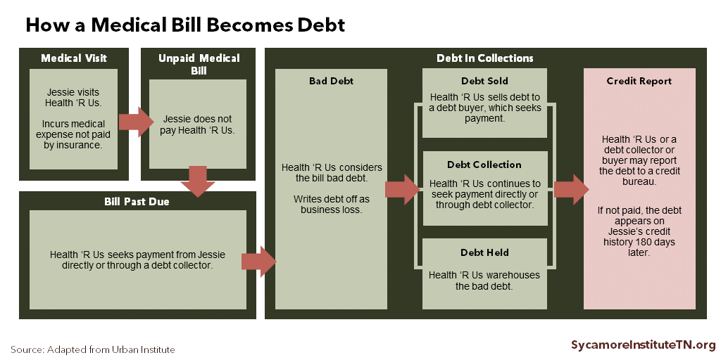 How a Medical Bill Becomes Debt