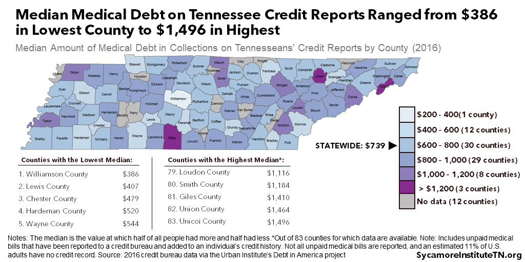 Median Medical Debt on Tennessee Credit Reports Ranged from $386 in Lowest County to $1,496 in Highest