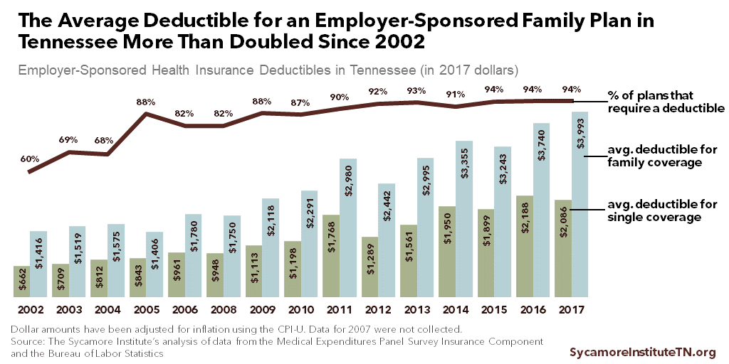 The Average Deductible for an Employer-Sponsored Family Plan in Tennessee More Than Doubled Since 2002