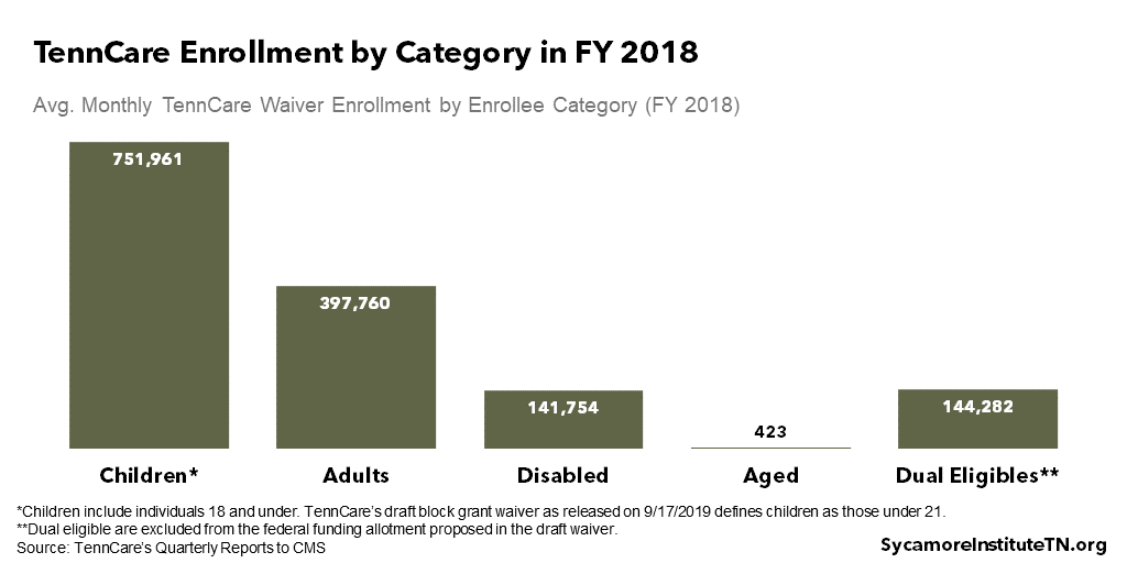 TennCare Enrollment by Category in FY 2018