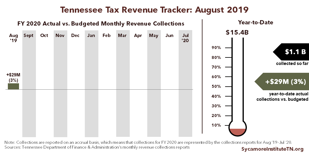 Tennessee Tax Revenue Tracker - August 2019