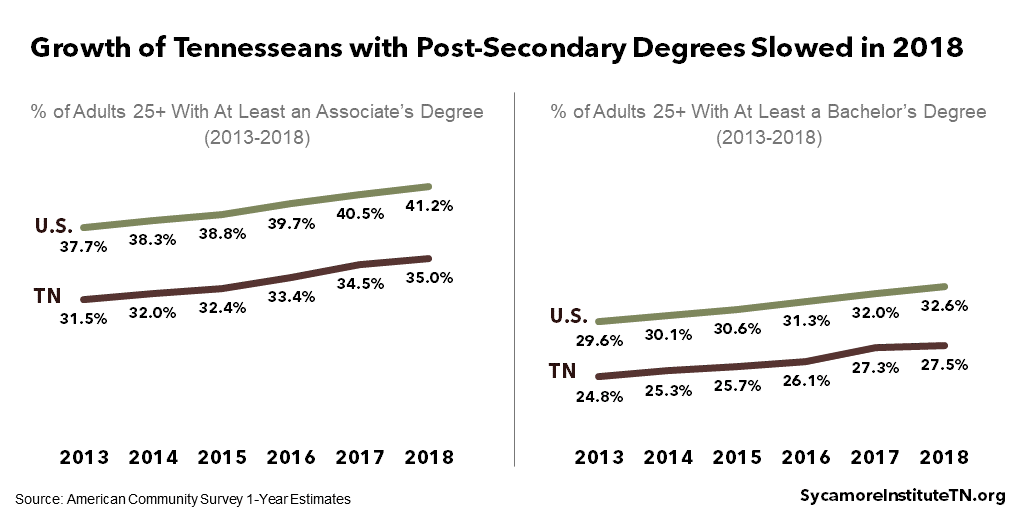 Growth of Tennesseans with Post-Secondary Degrees Slowed in 2018