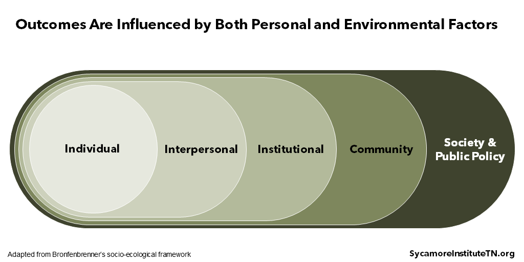 Outcomes Are Influenced by Both Personal and Environmental Factors