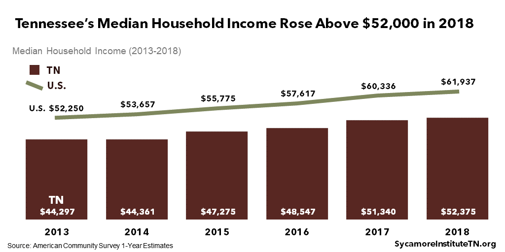 Tennessee’s Median Household Income Rose Above $52,000 in 2018