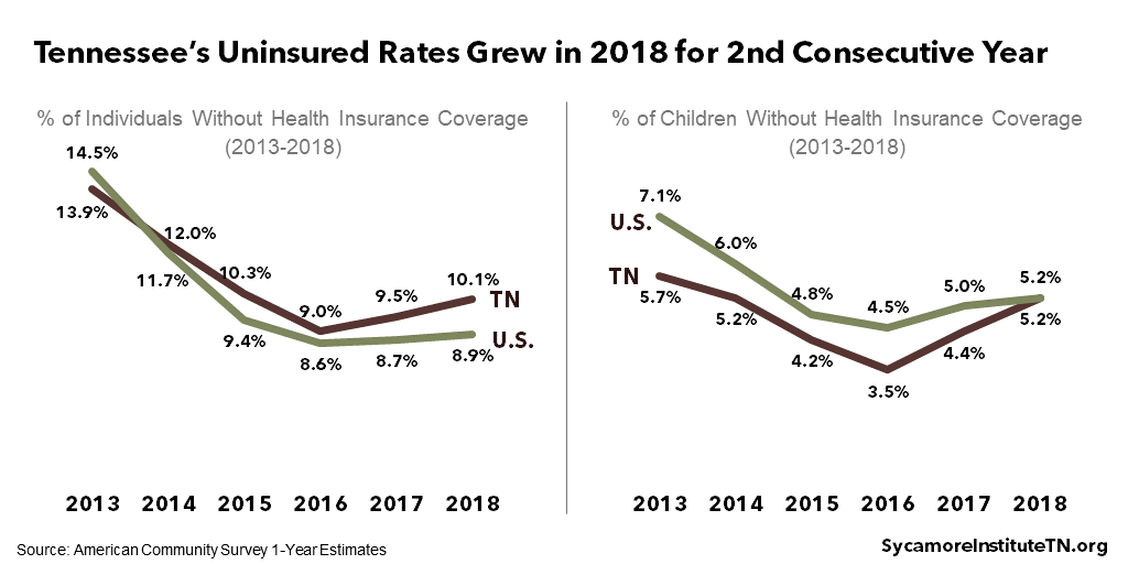 Tennessee’s Uninsured Rates Grew in 2018 for 2nd Consecutive Year