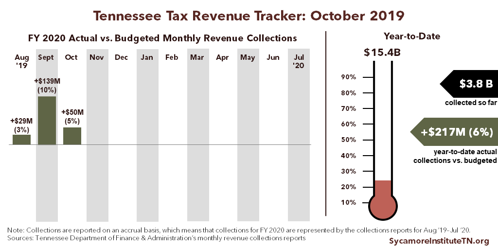 TN Tax Revenue Tracker - October 2019