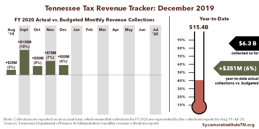 TN Tax Revenue Tracker - December 2019