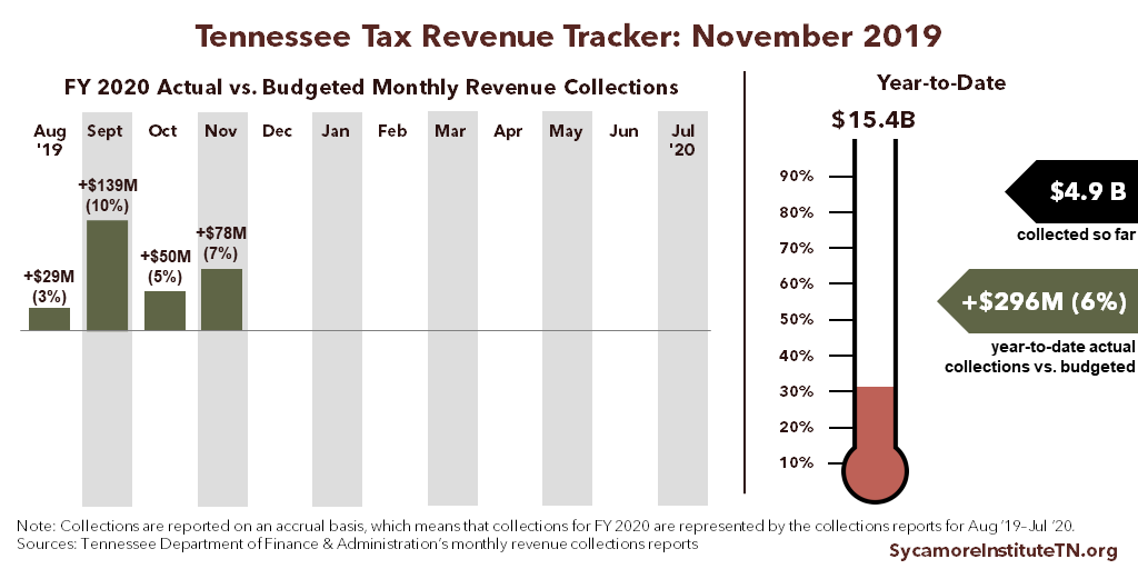 TN Tax Revenue Tracker - November 2019