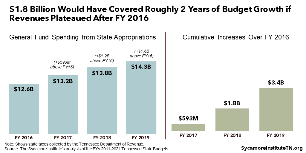 $1.8 Billion Would Have Covered Roughly 2 Years of Budget Growth if Revenues Plateaued After FY 2016