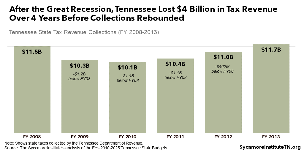 After the Great Recession, Tennessee Lost $4 Billion in Tax Revenue Over 4 Years Before Collections Rebounded