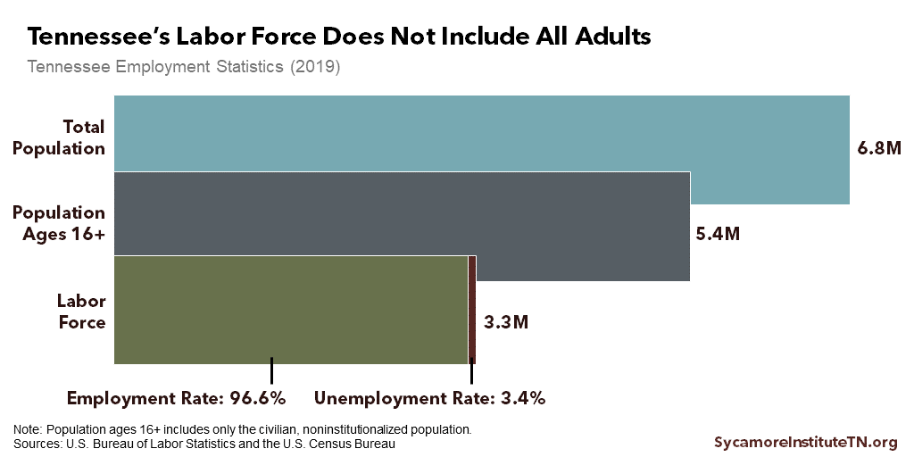 Tennessee’s Labor Force Does Not Include All Adults