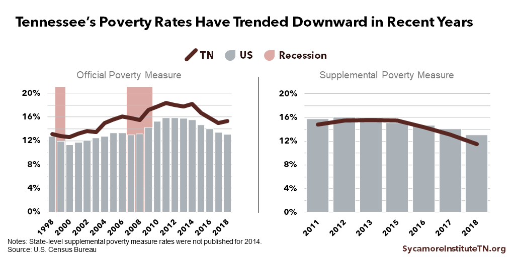 Tennessee’s Poverty Rates Have Trended Downward in Recent Years