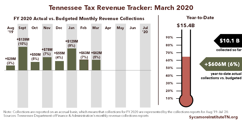 TN Tax Revenue Tracker - March 2020