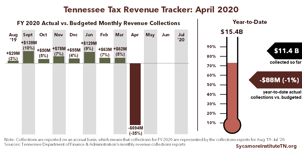 TN Tax Revenue Tracker - April 2020