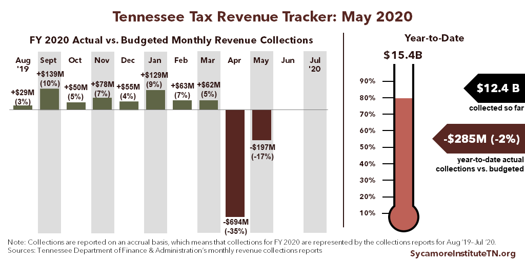 TN Tax Revenue Tracker - May 2020